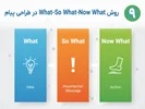 روش ?What? So What? Now What در طراحی پیام